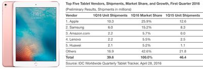 iPad-shipments-IDC-Q1-2016