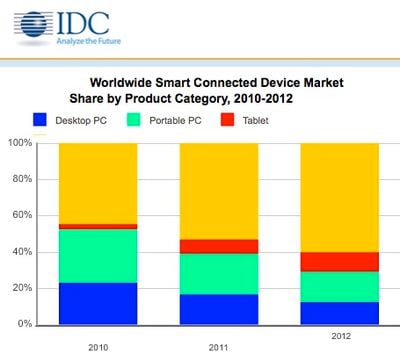 idc connected devices 2010 2012