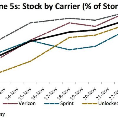 iphone 5s availability nov25