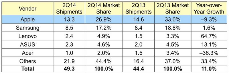 Apple Maintains Tablet Market Share Lead Despite iPad Sales Drop ...