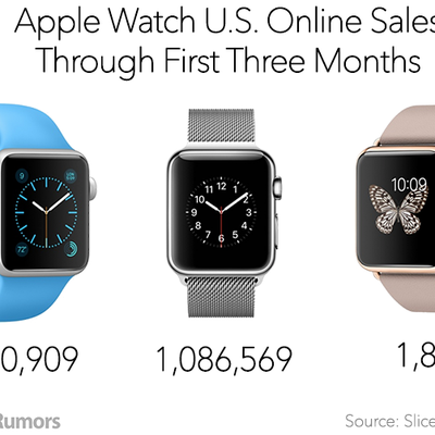 Apple Watch Sales 3 Months Slice