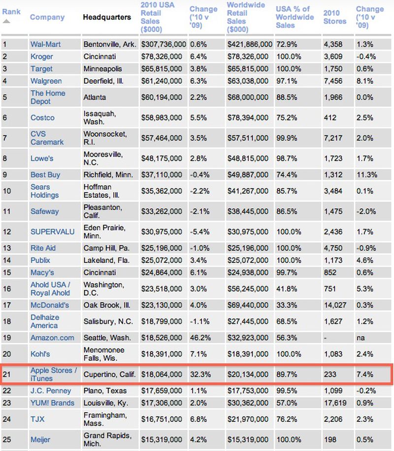 2010_top_us_retailers