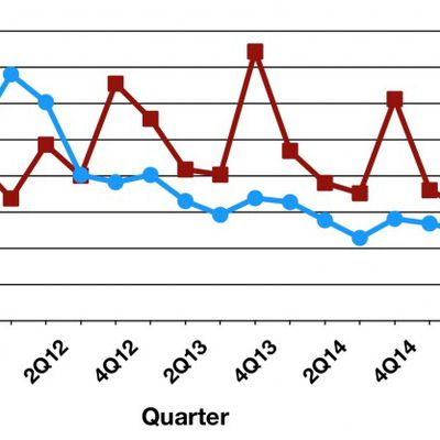 idc tablet trend 2q15