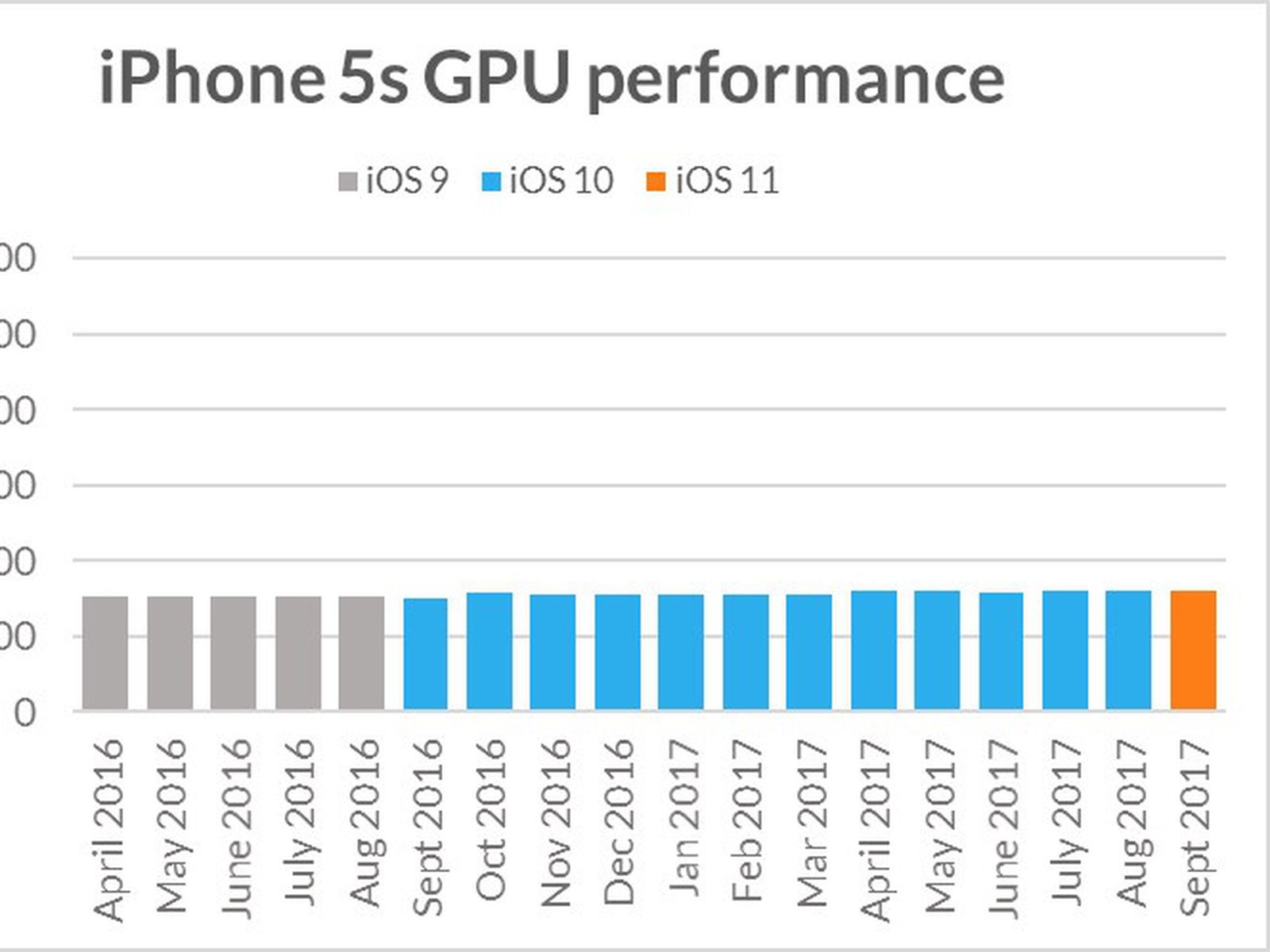 iphone 5s analysis