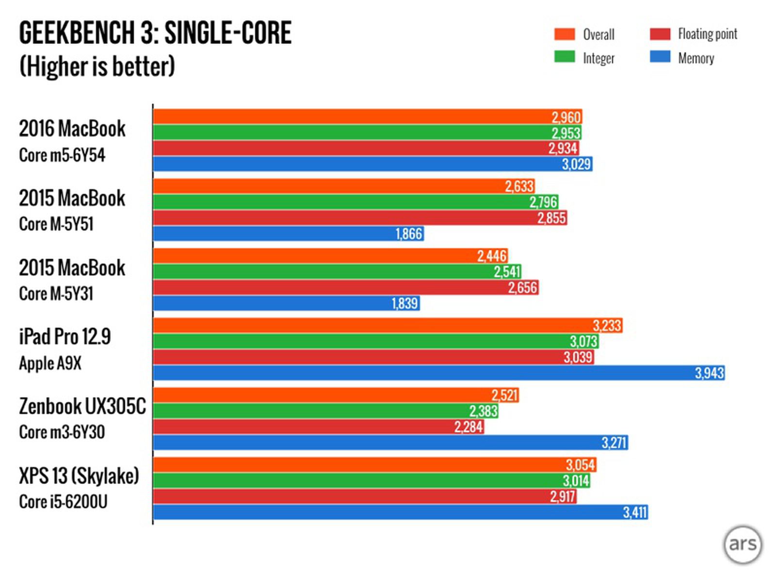 2016 MacBook Review Roundup: SSD Performance is Much Improved, Lack of ...