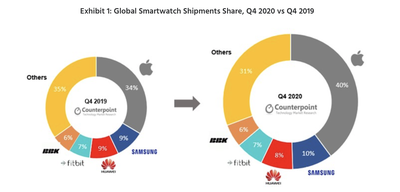 counterpoint research q4 2020 watch shipments