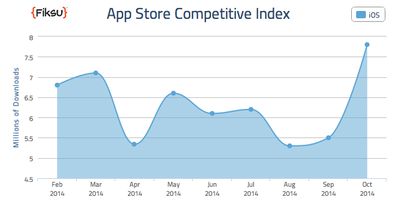 fiksu-october-app-downloads