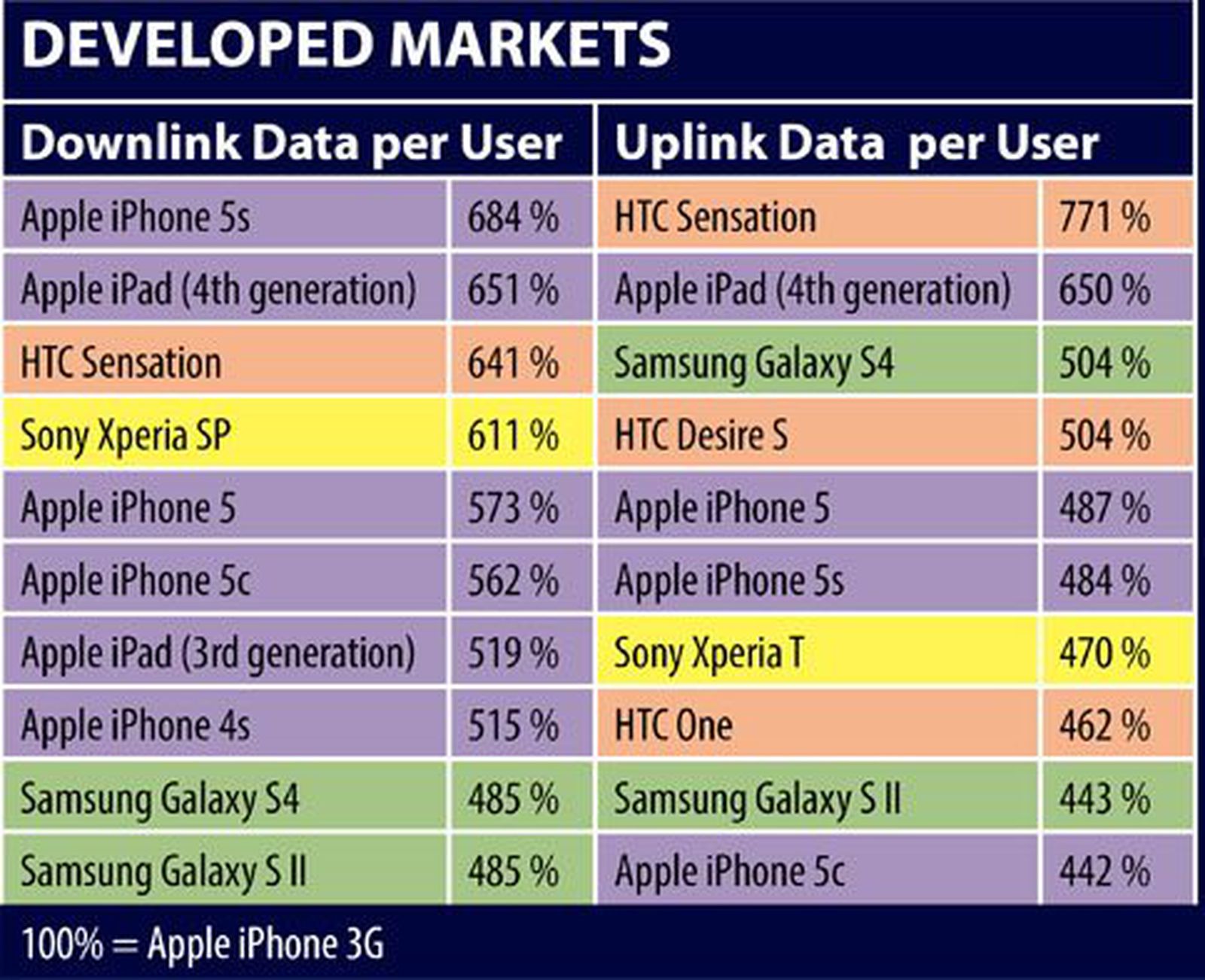 iPhone 5s Owners Using 20 More Cellular Data Than Last Year's iPhone 5
