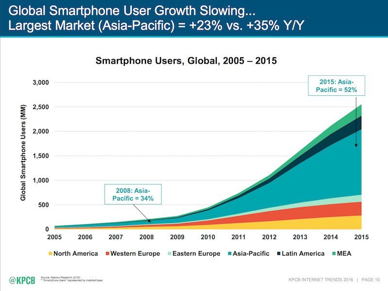 2016 Internet Trends Report: Global Smartphone User Growth Slowing as ...