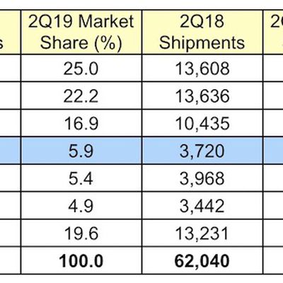 gartner 2Q19 global