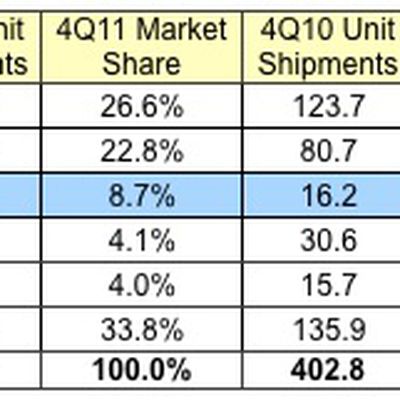 idc 4Q11 phones