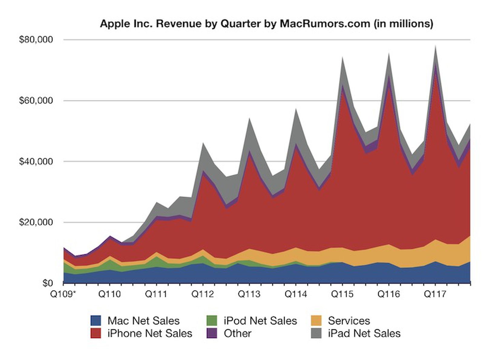 Apple Reports 4Q 2017 Results 10.7B Profit on 52.6B Revenue, 46.7M iPhones MacRumors
