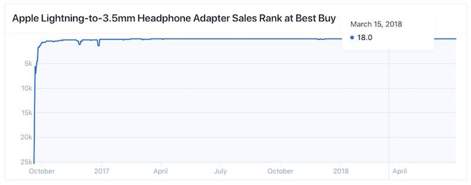 Apple's Headphone Jack Adapter Remains a Top Seller at Best Buy MacRumors