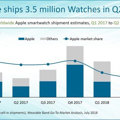 applewatchsalesq22018