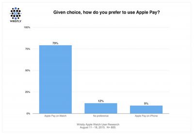 Wristly Apple Pay Preference