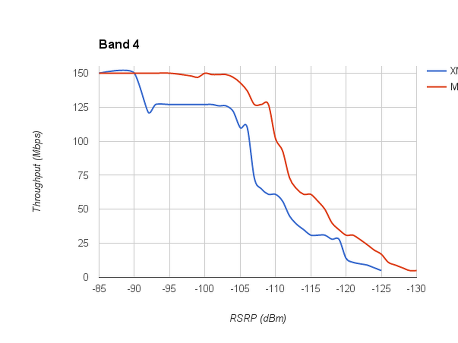 Iphone 7 Plus Qualcomm Lte Modem Outperforms Intel Lte Modem By Significant Margin Macrumors