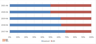 cirp 2021 ios android activations share