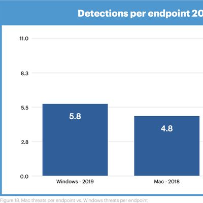 macmalwaredetectionsperendpoint