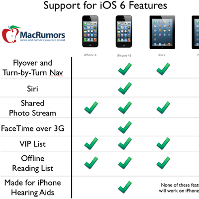 ios6 feature chart