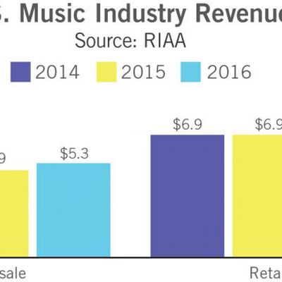 musicindustryrevenue