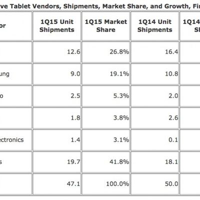 IDC Q1 2015 Tablets