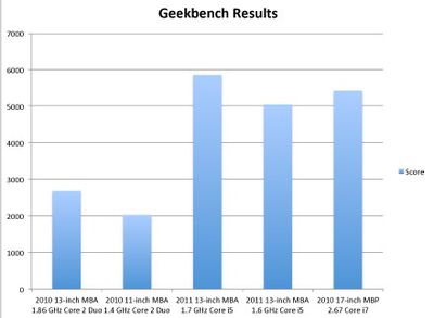 macbook air 2011 geekbench