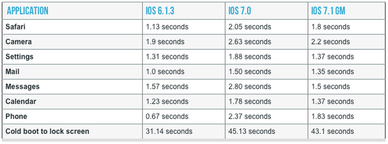 iOS 7.1 Improves Performance for iPhone 4 Users - MacRumors