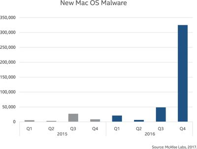 newmacosmalware