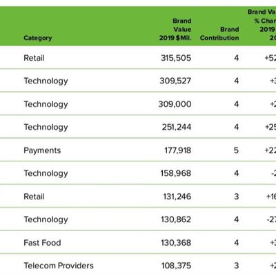 brandz worlds most valuable brands 2019