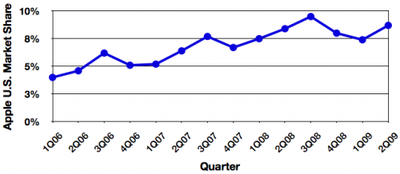 195208 gartner 2Q09 us trend 500