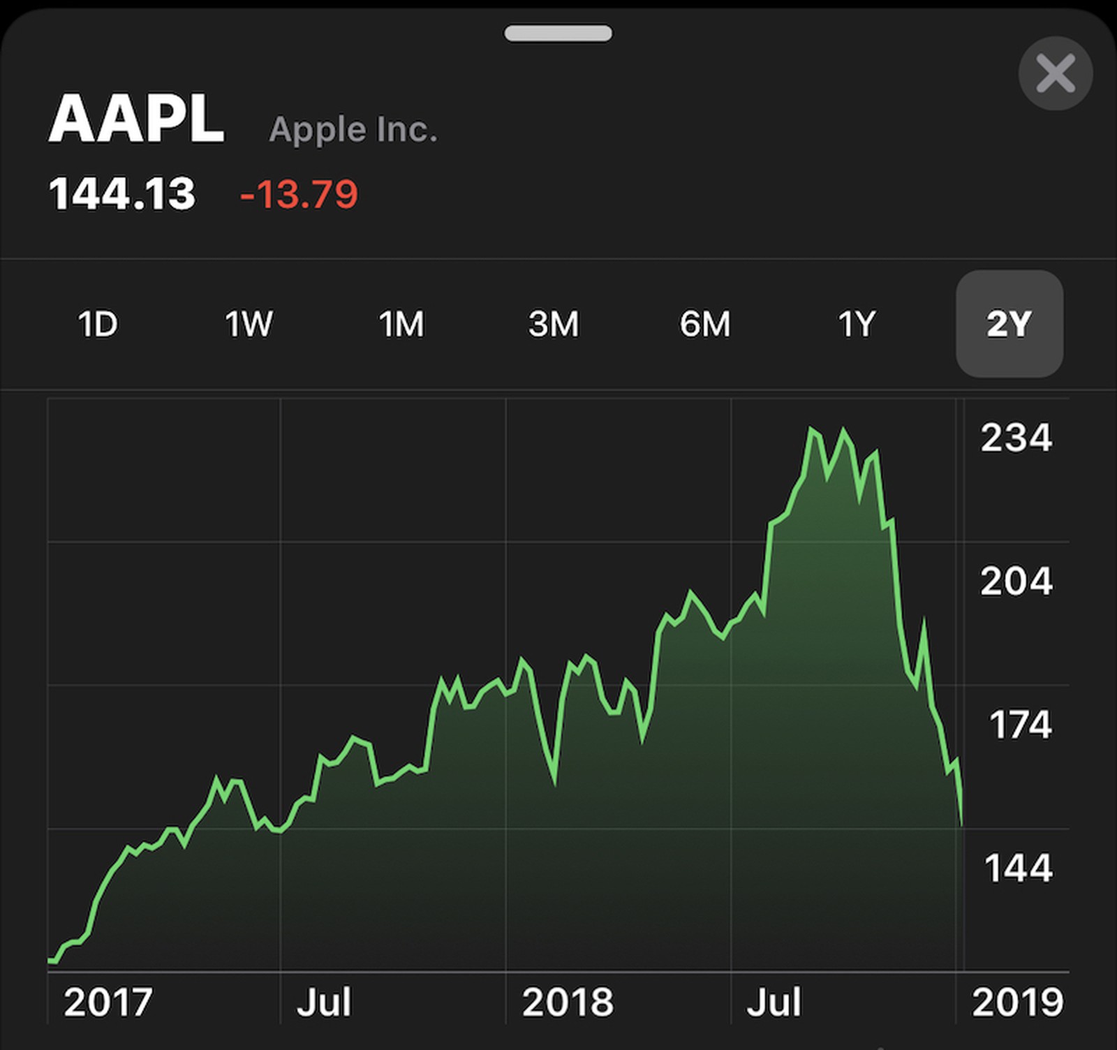 AAPL Opens at 144, Sliding Nearly 10 After Major Revenue Cut and Down