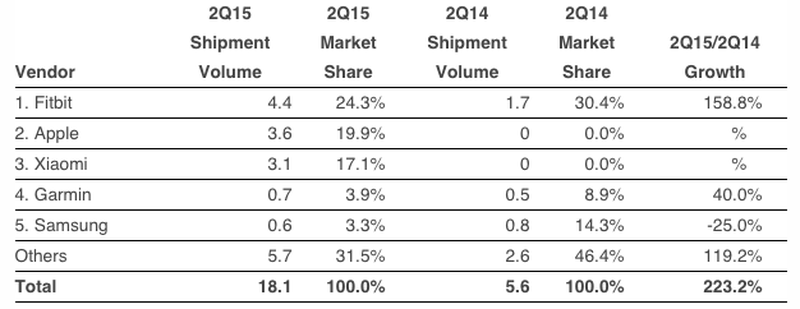 IDC Q2 2015 Apple Watch