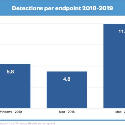 macmalwaredetectionsperendpoint
