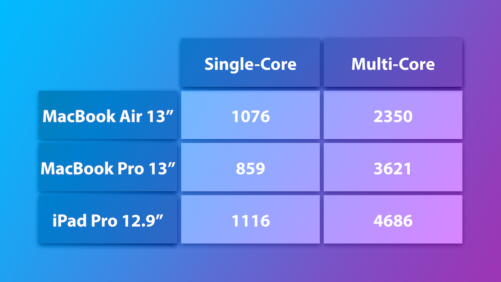 Comparing The 13 Inch Macbook Pro To The Macbook Air And Ipad Pro Macrumors