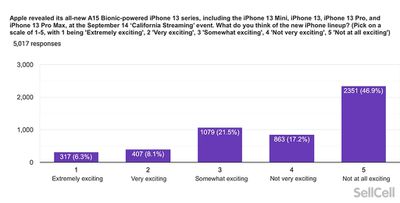 iphone 13 reaction sellcell