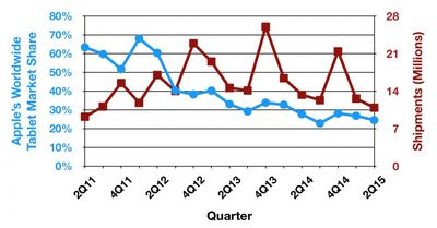 idc_tablet_trend_2q15