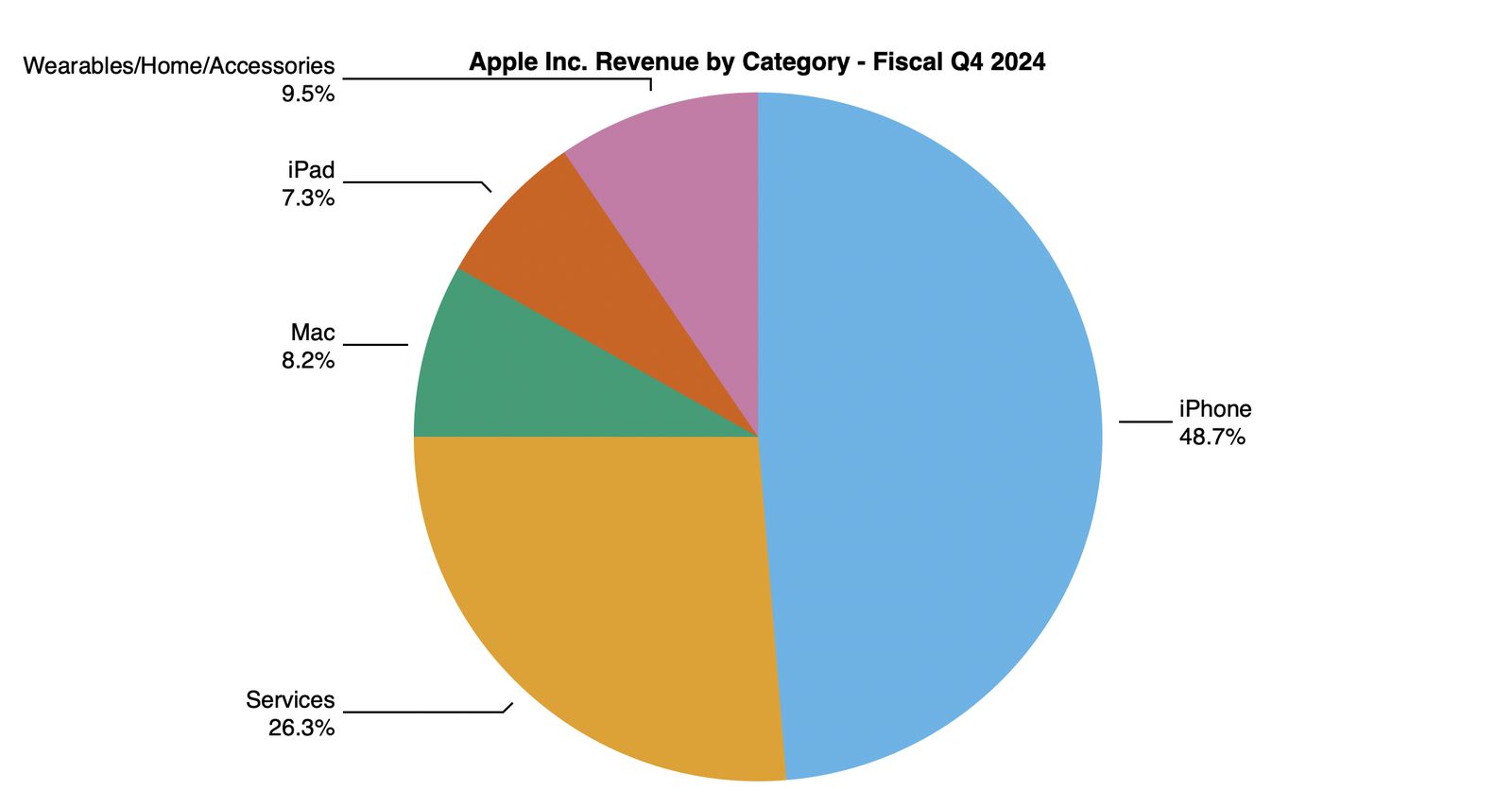 Apple сообщает о результатах за четвертый квартал 2024 года: прибыль в $14,7 млрд при выручке в $94,9 млрд