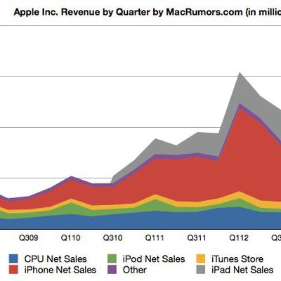 applelinechart