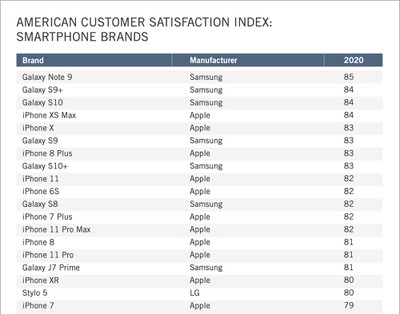 apple continues to top overall