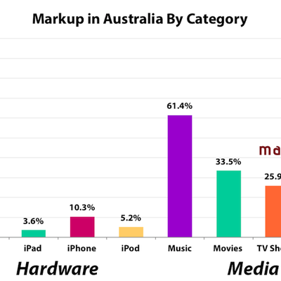 australianmarkup