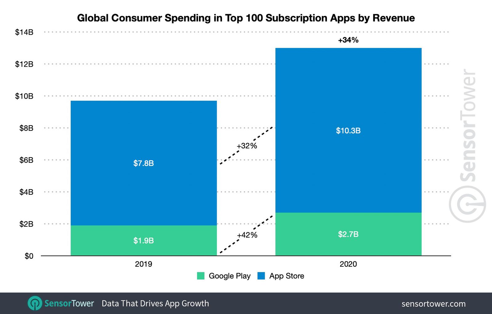 Sensor Tower: iOS Users Spent $10.3 billion on Top 100 Subscription ...