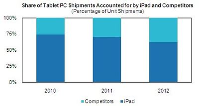 152915 tablet market share predictions