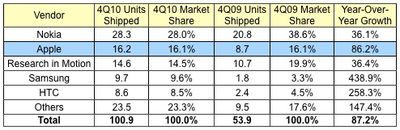 100314 idc 4Q10 smartphones