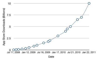 113936 app store 10 billion graph