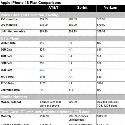 iphone 4s plan comparison