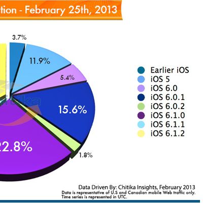 chitika ios 6 1 2 distribution