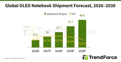 trendforce oled notebook market 2026 2030