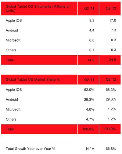 strategy analytics tablets 2q12