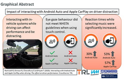 Study Claims Using Carplay While Driving Is More Dangerous Than