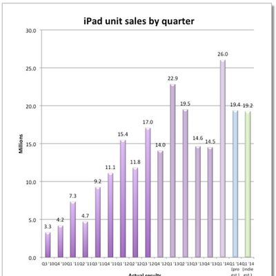 ipad sales quarterly